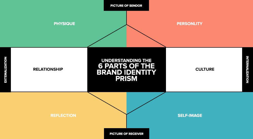 Understanding the 6 Parts of the Kapferer Brand Identity Prism